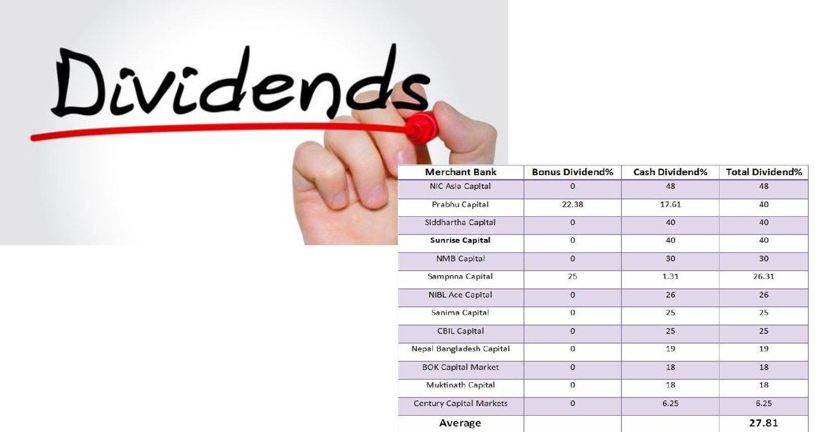 Merchant banks' dividends has tripled